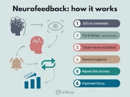 Neurofeedback for Anxiety and ADHD